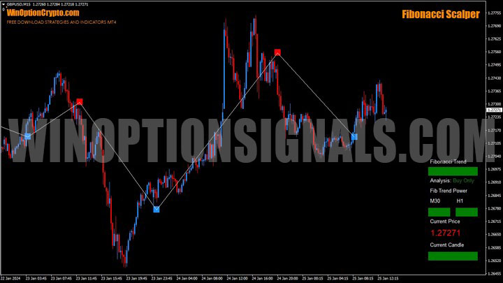 fibonacci scalper chart