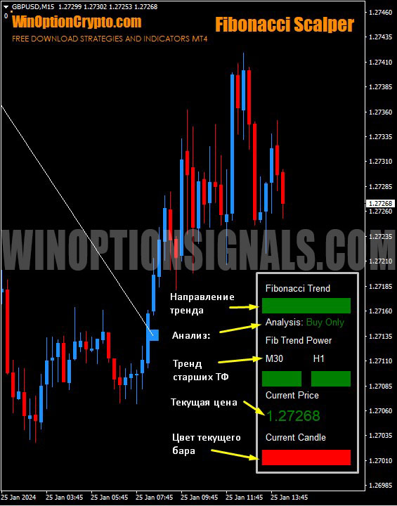 trend indicator in fibonacci scalper