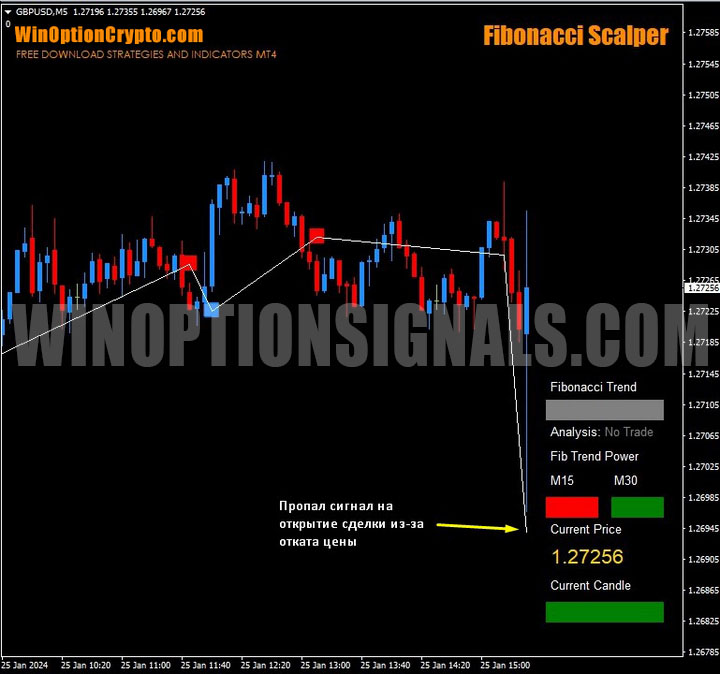 signal in fibonacci scalper
