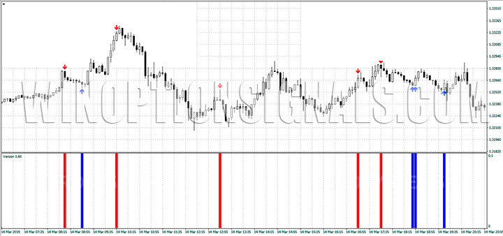 Signals on the chart with the Future Volume indicator