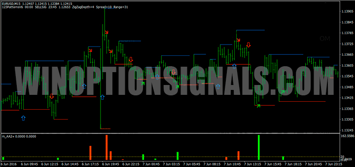 Chart with impulse indicator