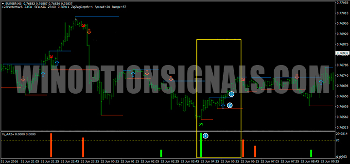 Call options with the Impulse Trading strategy