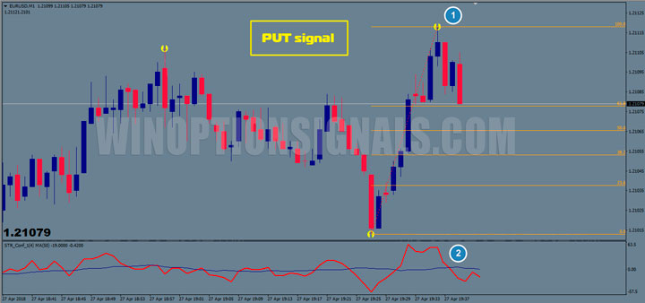 PUT signal on Rebel chart