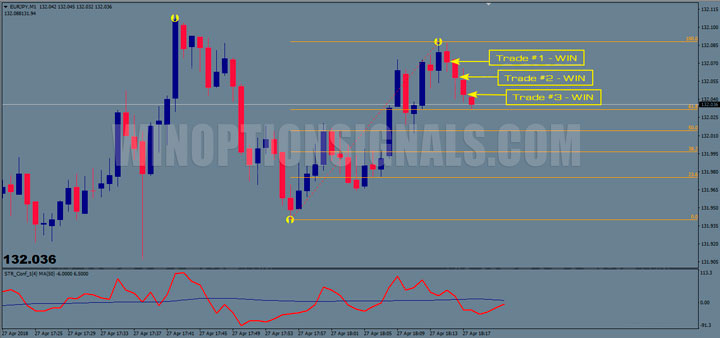 Winning trades on the PUT signal