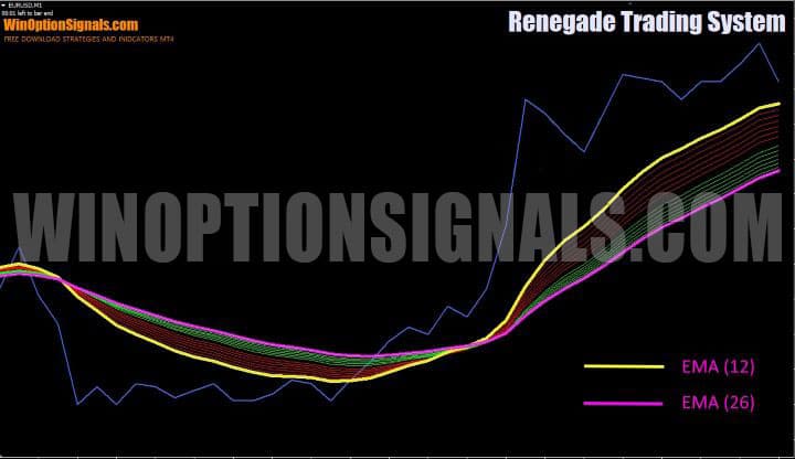 exponential moving averages in renegade trading system
