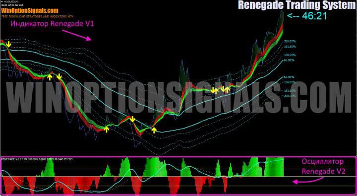 oscillator and indicator in renegade trading system