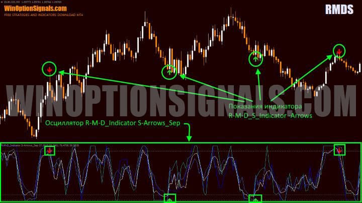 two indicators in rmds