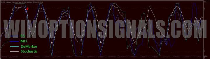 oscillator readings in rmds
