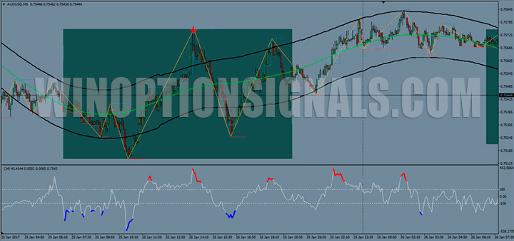 Example RSI Extreme Binary System chart