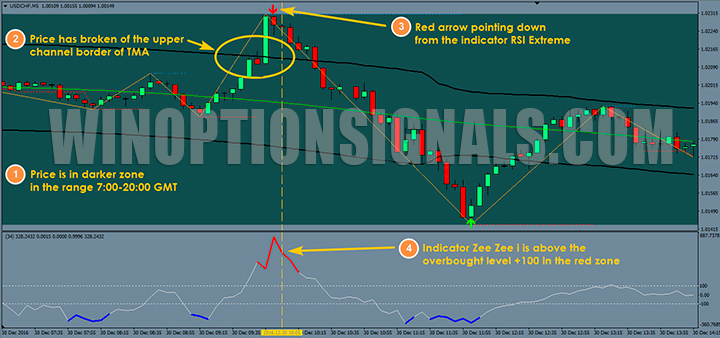 Put signal with RSI Extreme