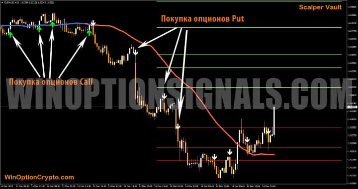 скользящая средняя в scalper vault