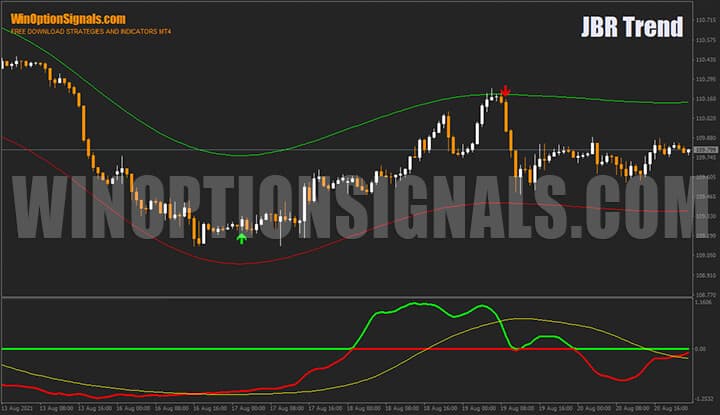 JBR Trend Binary Options Strategy
