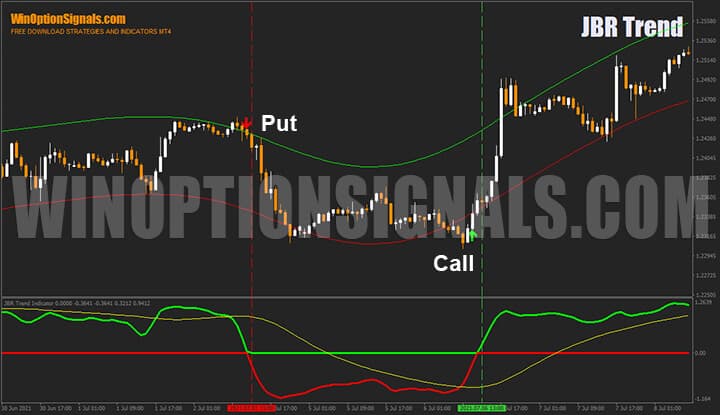 Buying options using the JBR Trend binary options strategy