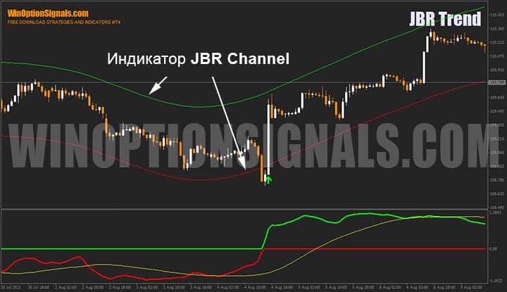 Strategy indicator for binary options JBR Channel