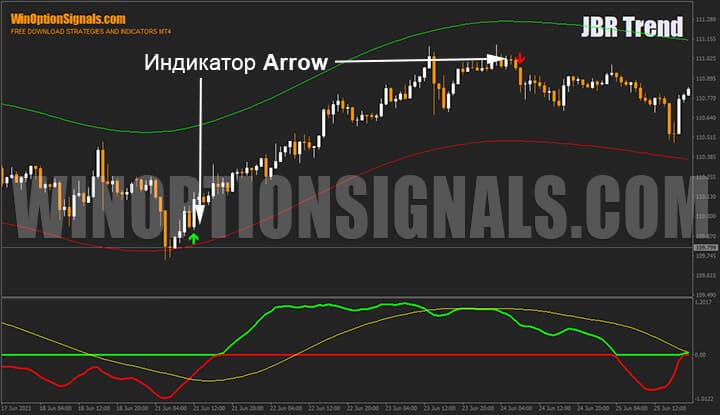 Arrow strategy indicator for binary options JBR Trend
