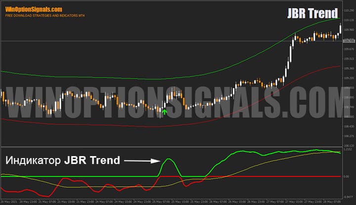 JBR Trend indicator strategy for binary options