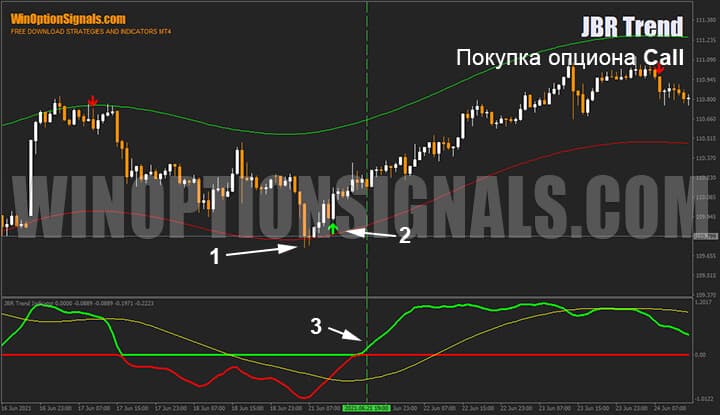 Buying Call options using the JBR Trend binary options strategy