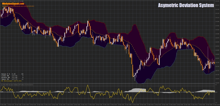 Asymmetric Deviation System Strategy