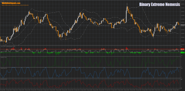 Binary Extreme Nemesis Strategy