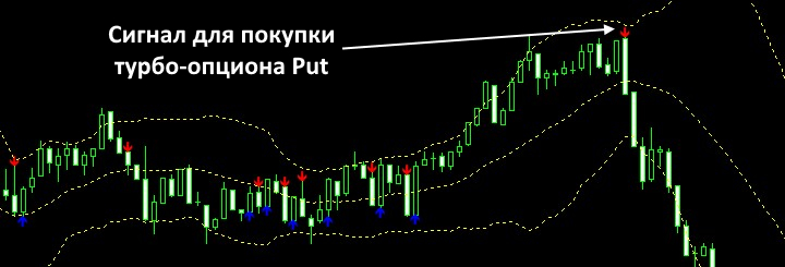 signals for put according to the Binary Option System strategy
