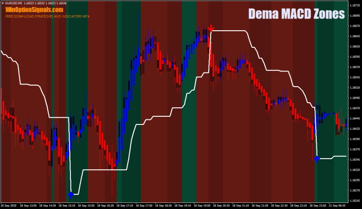 Binary options strategy Dema MACD Zones