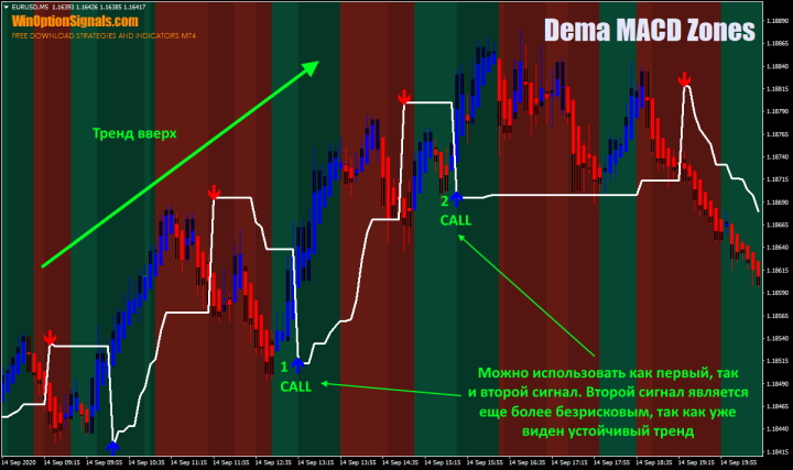 Call options using the Dema MACD Zones strategy