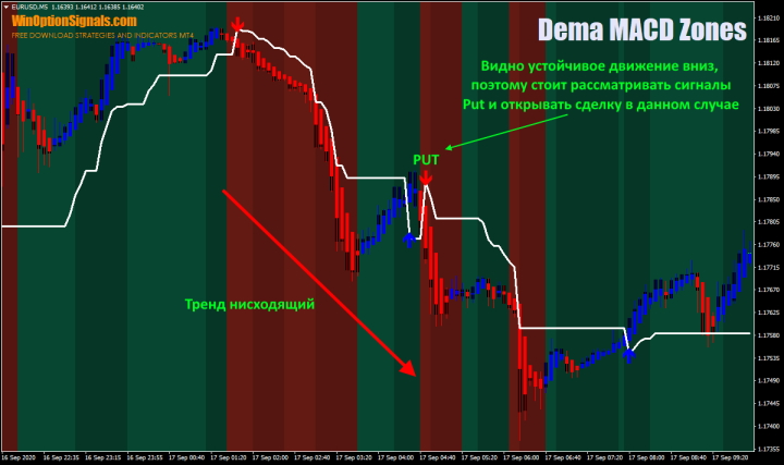 Put options using the Dema MACD Zones strategy