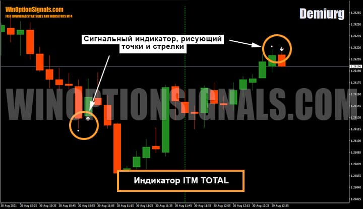 Indicator for binary options ITM Total