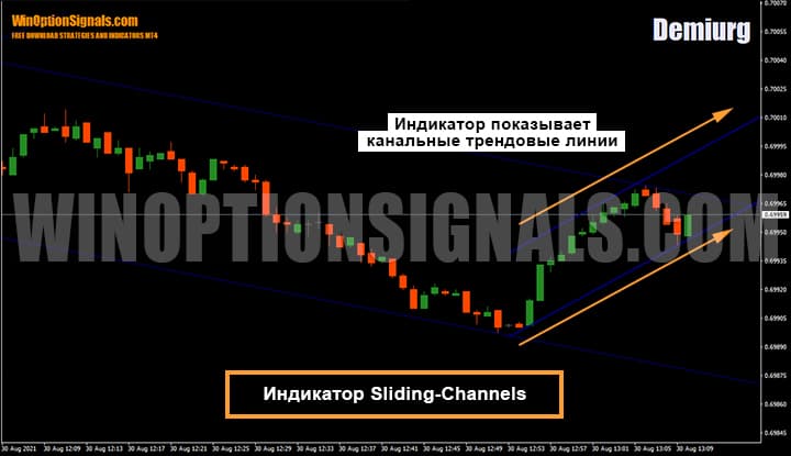 Indicator for binary options Sliding-Channels