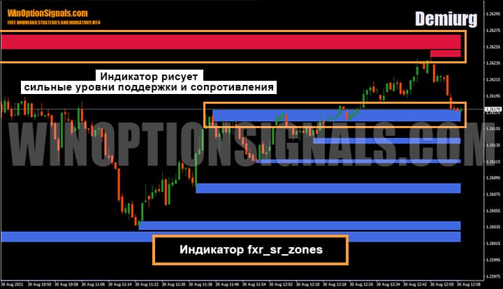 indicator for binary options Fxr_sr_zones