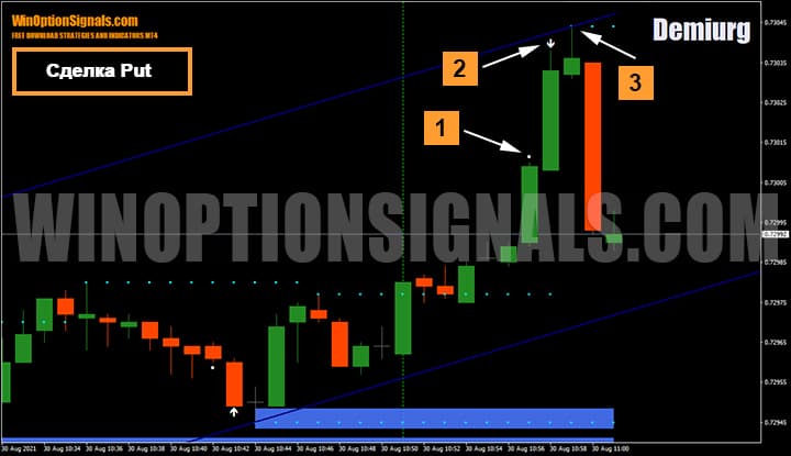 Buying a Put option using the Demiurg binary options strategy