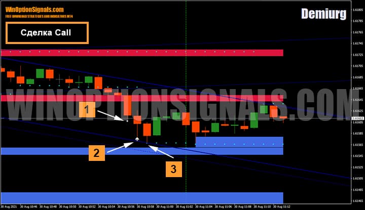 Buying a Call using the Demiurg binary options strategy