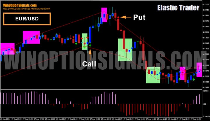Buying binary options EUR/USD strategy Elastic Trader
