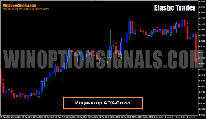 Indicator for binary options ADX-Cross