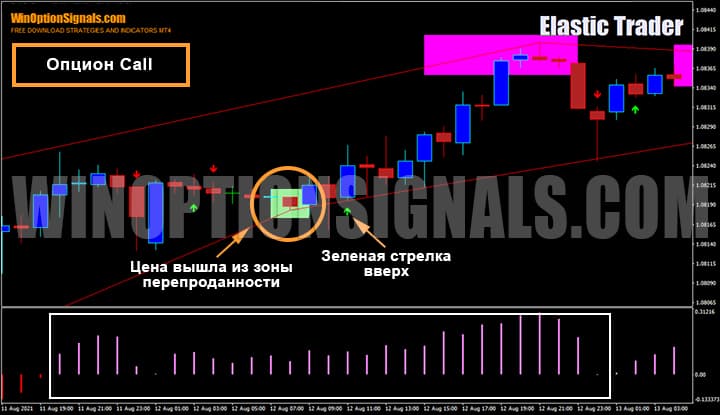 Buying a Call option using the Elastic Trader binary options strategy