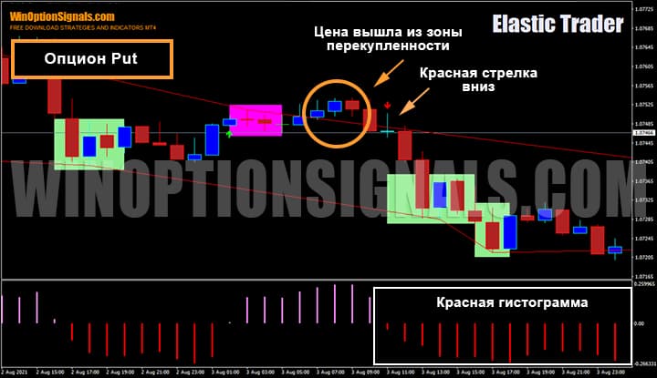 Buying a Put option using the Elastic Trader binary options strategy