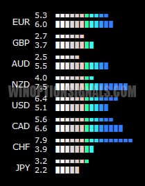 strength of currencies