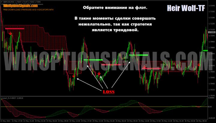 flat and signals of the Heir Wolf TF indicator