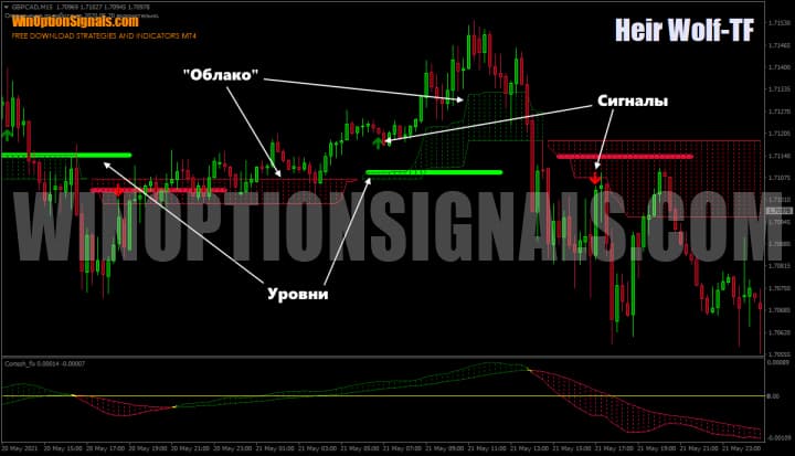 Heir Wolf TF indicator on the chart