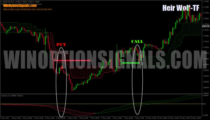 call and put according to the Heir Wolf TF strategy