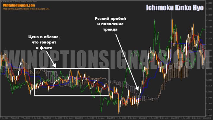 флэт с индикатором ишимоку
