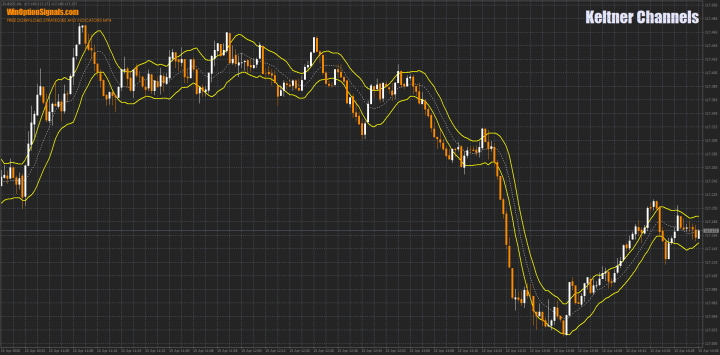 Keltner Channels Strategy