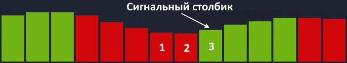Saucer pattern for the AO indicator