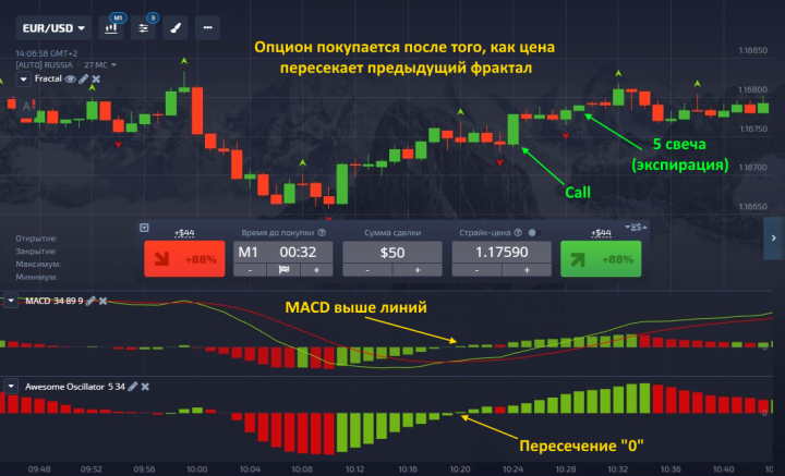 Call option based on MACD Profitunity strategy