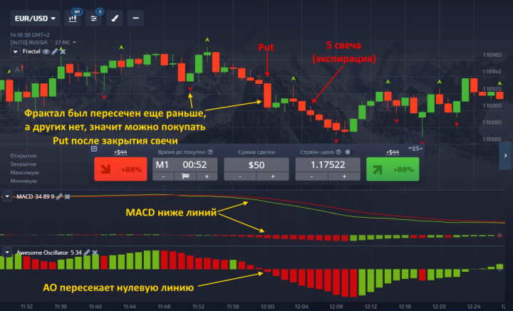 Put option according to the MACD Profitunity strategy