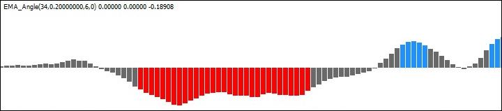 EMA Angle indicator in the Mandrake System strategy