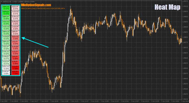 Heat map of currencies for binary options indicator