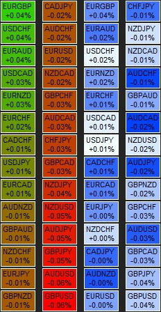 Heat map of currencies for binary options indicators
