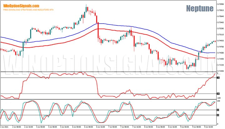 Neptune Binary Options Strategy