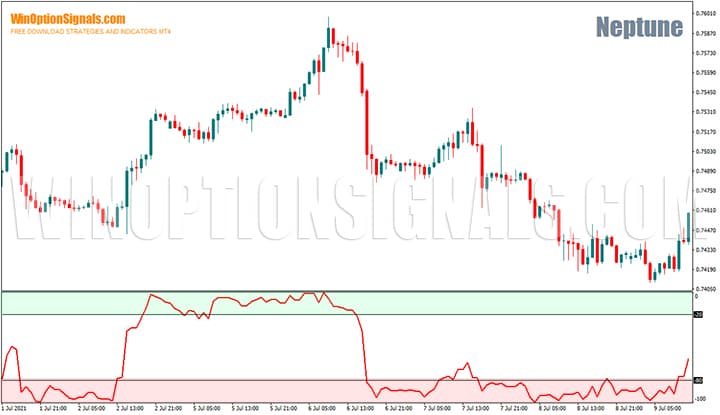 Williams %R indicator in the Neptune binary options strategy